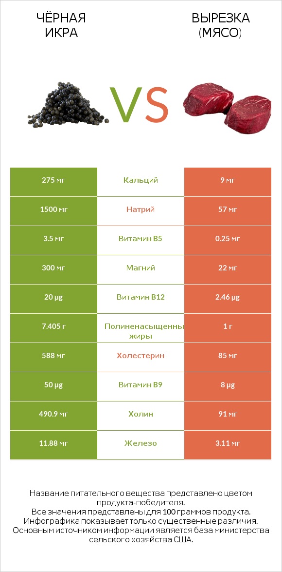 Чёрная икра vs Вырезка (мясо) infographic