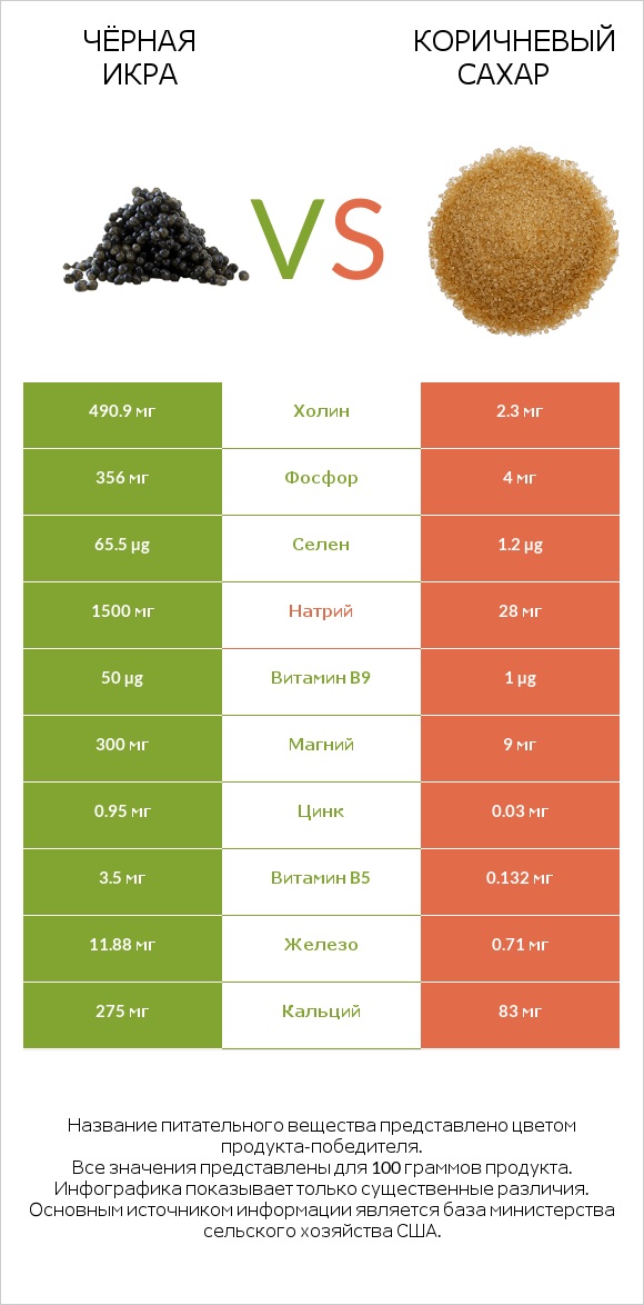 Чёрная икра vs Коричневый сахар infographic