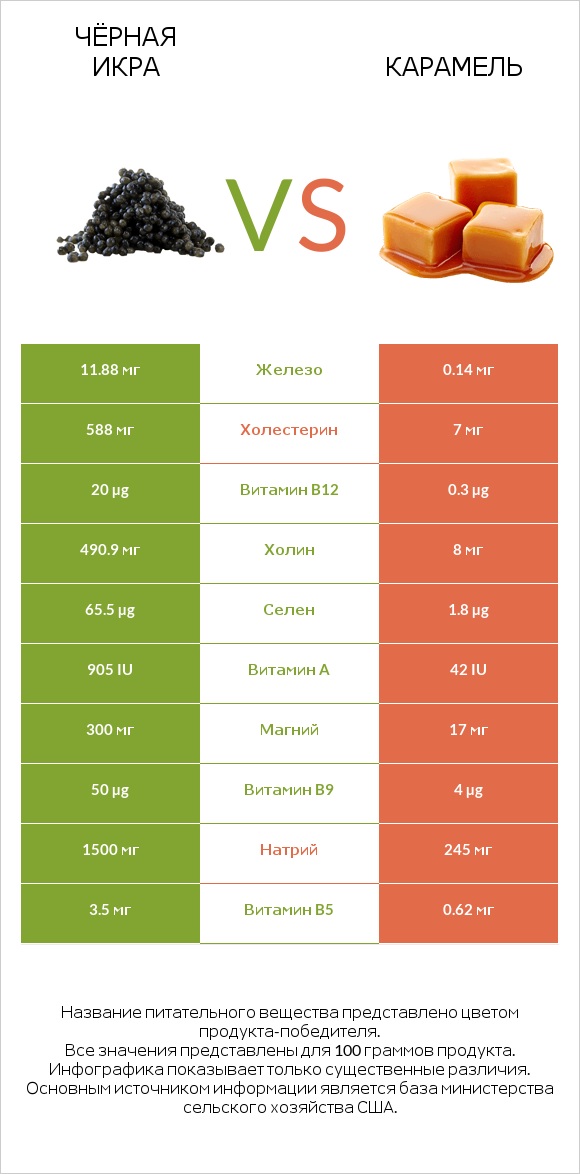 Чёрная икра vs Карамель infographic