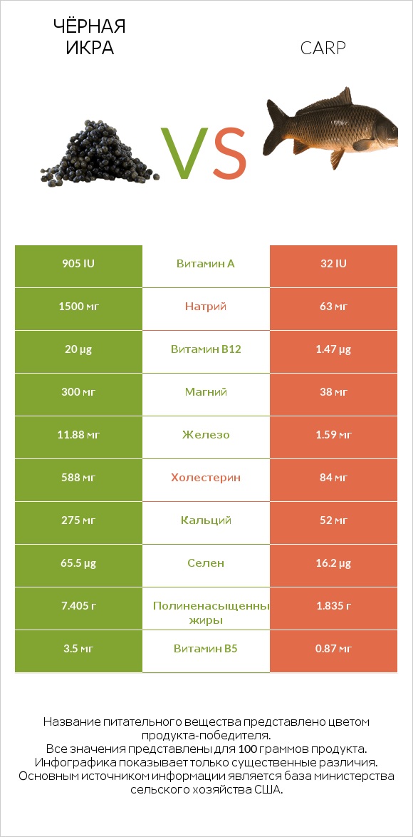 Чёрная икра vs Carp infographic