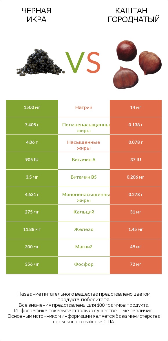 Чёрная икра vs Каштан городчатый infographic