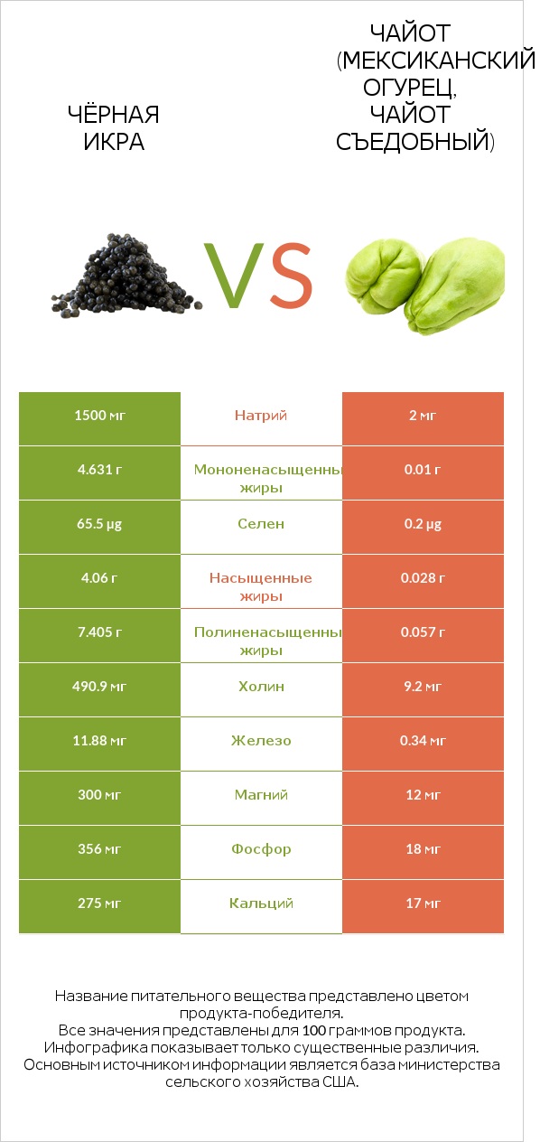 Чёрная икра vs Чайот (мексиканский огурец, чайот съедобный) infographic