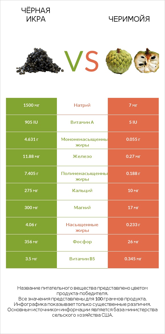 Чёрная икра vs Черимойя infographic