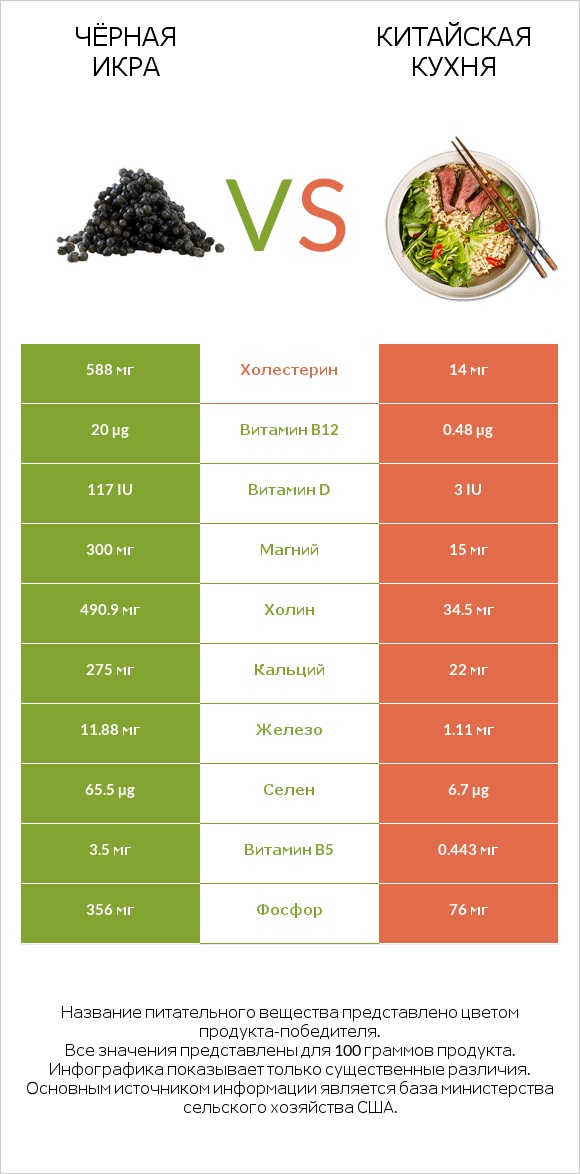 Чёрная икра vs Китайская кухня infographic