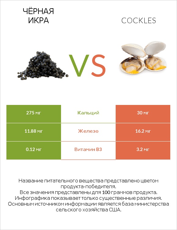 Чёрная икра vs Cockles infographic