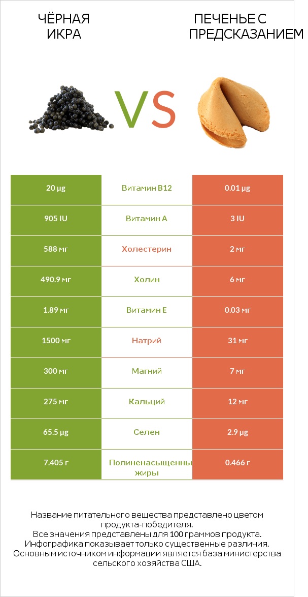 Чёрная икра vs Печенье с предсказанием infographic