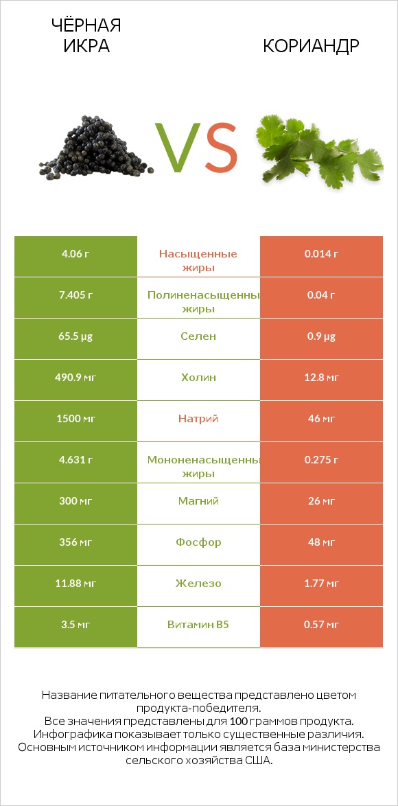 Чёрная икра vs Кориандр infographic