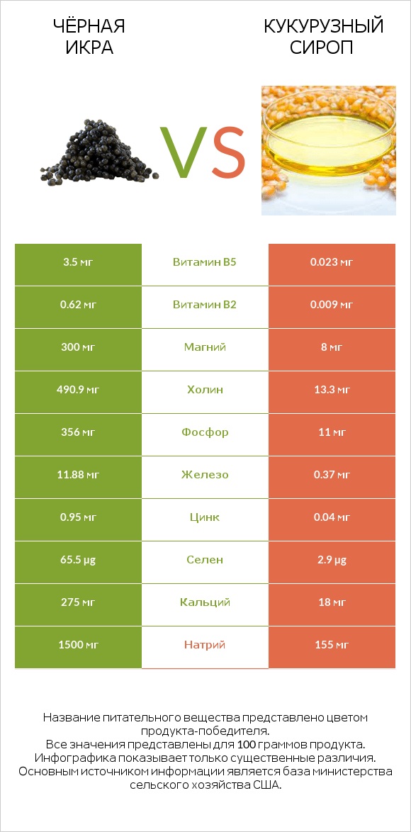 Чёрная икра vs Кукурузный сироп infographic