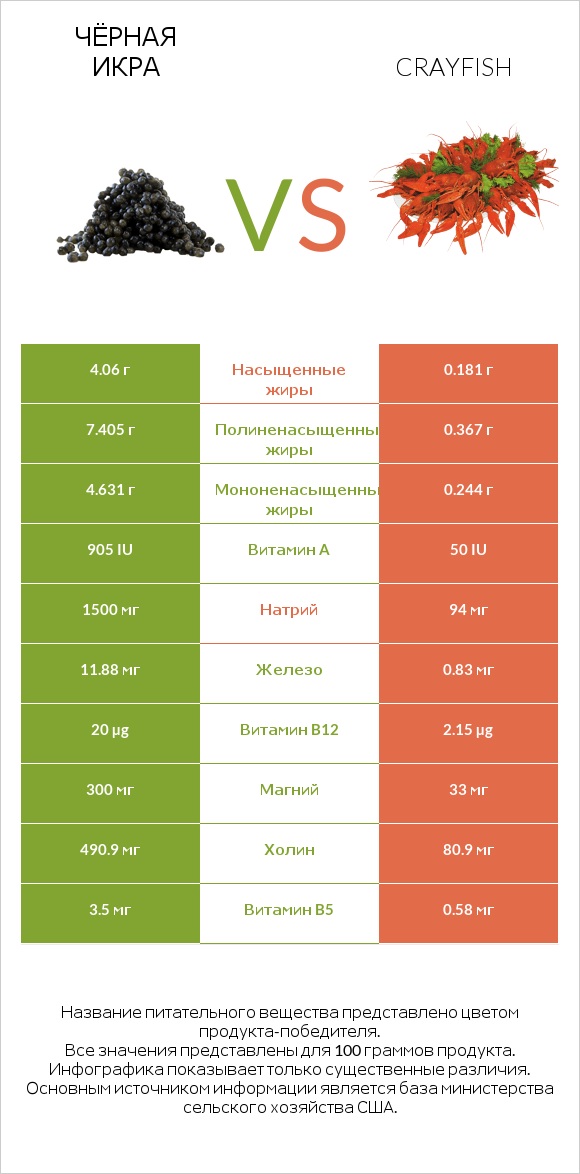 Чёрная икра vs Crayfish infographic