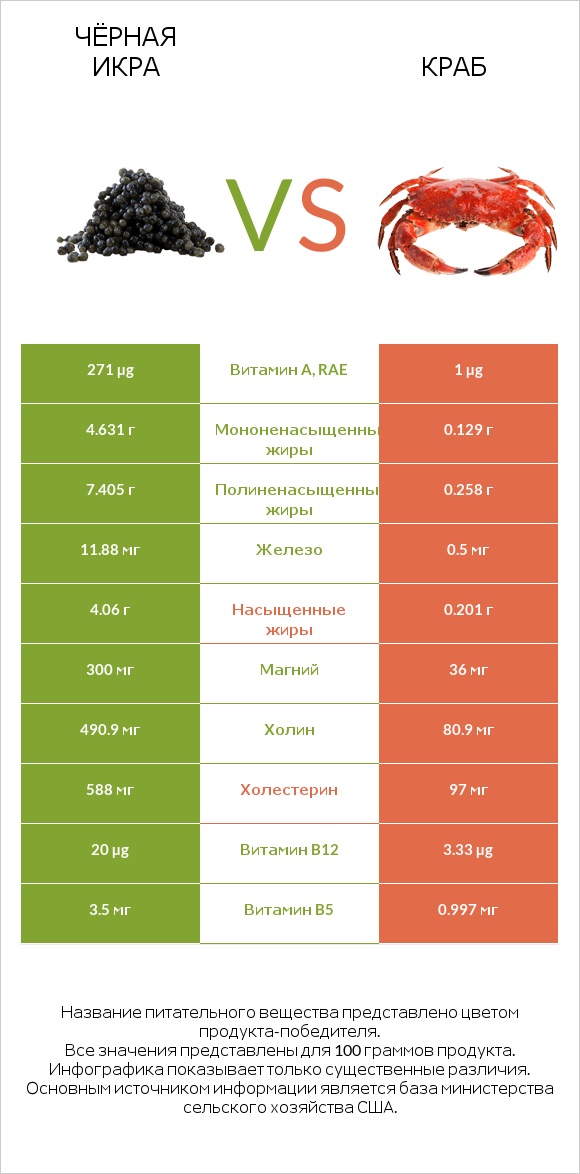Чёрная икра vs Краб infographic
