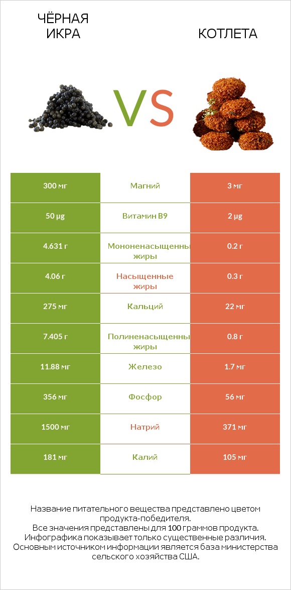 Чёрная икра vs Котлета infographic