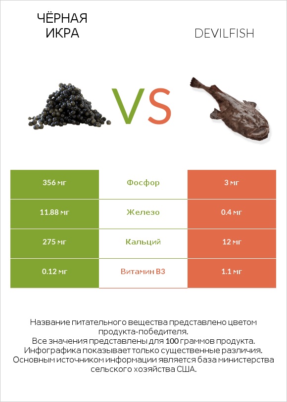 Чёрная икра vs Devilfish infographic