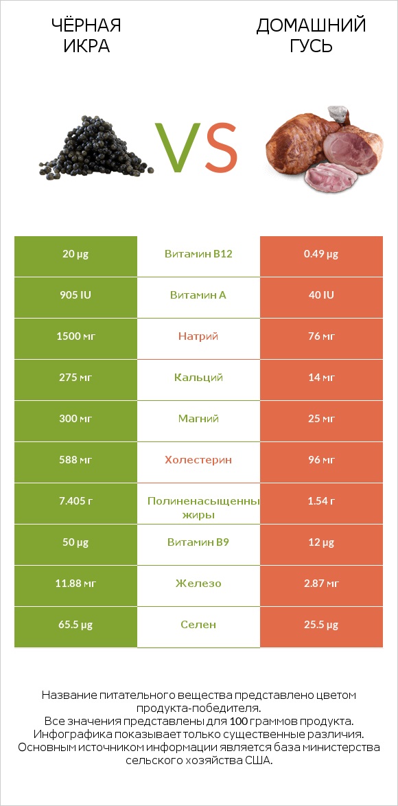 Чёрная икра vs Домашний гусь infographic