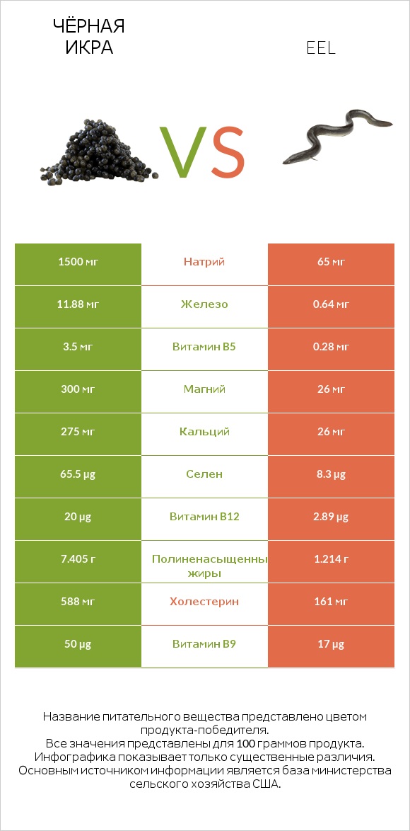 Чёрная икра vs Eel infographic