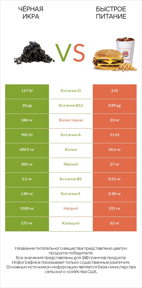 Чёрная икра vs Быстрое питание infographic