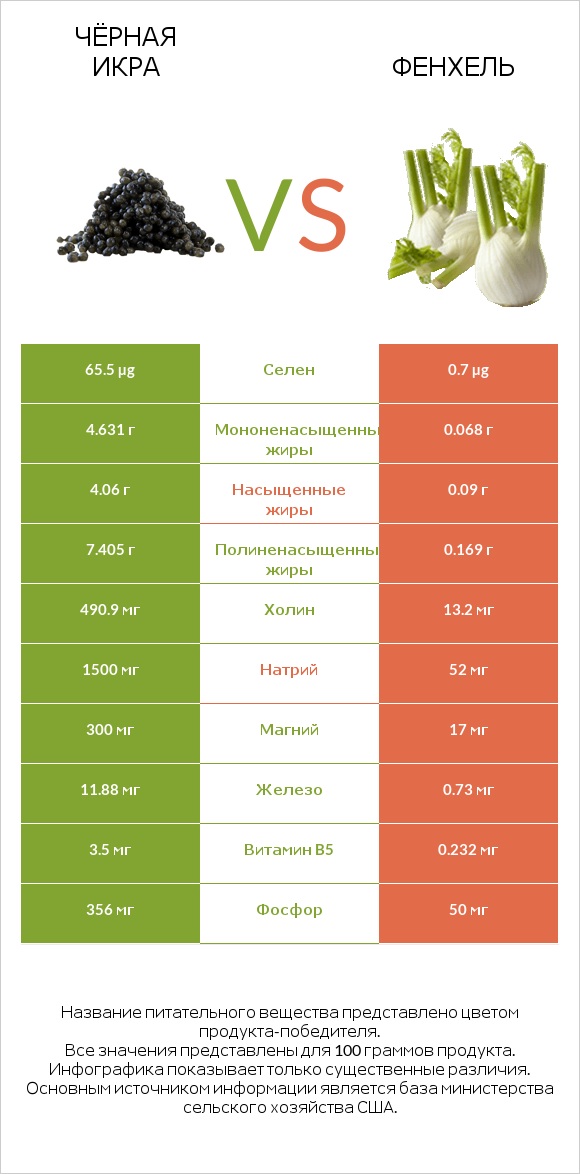 Чёрная икра vs Фенхель infographic