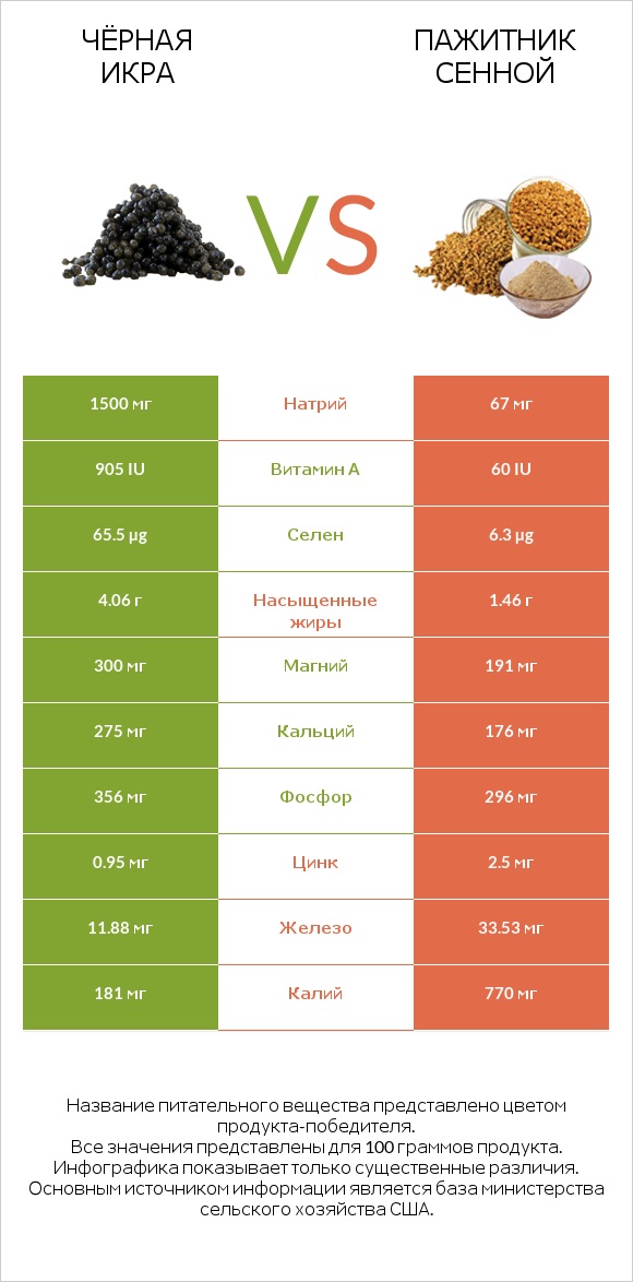 Чёрная икра vs Пажитник сенной infographic