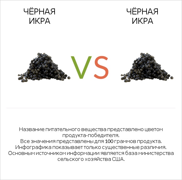 Чёрная икра vs Чёрная икра infographic