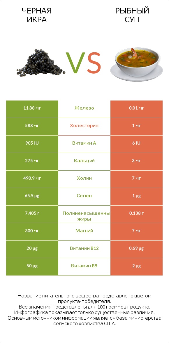 Чёрная икра vs Рыбный суп infographic