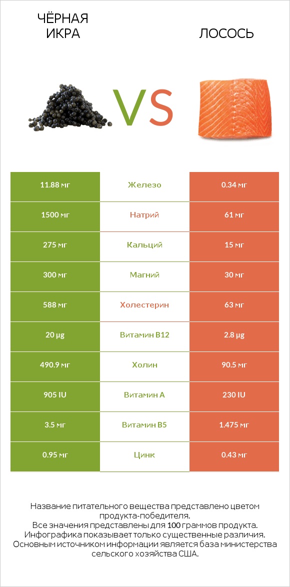 Чёрная икра vs Лосось infographic