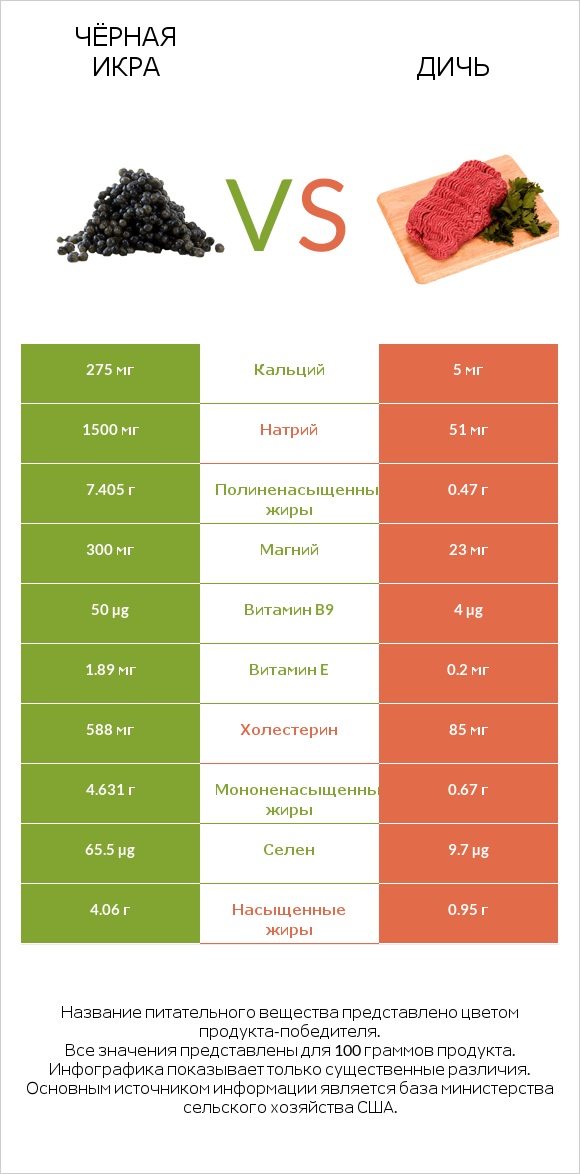 Чёрная икра vs Дичь infographic