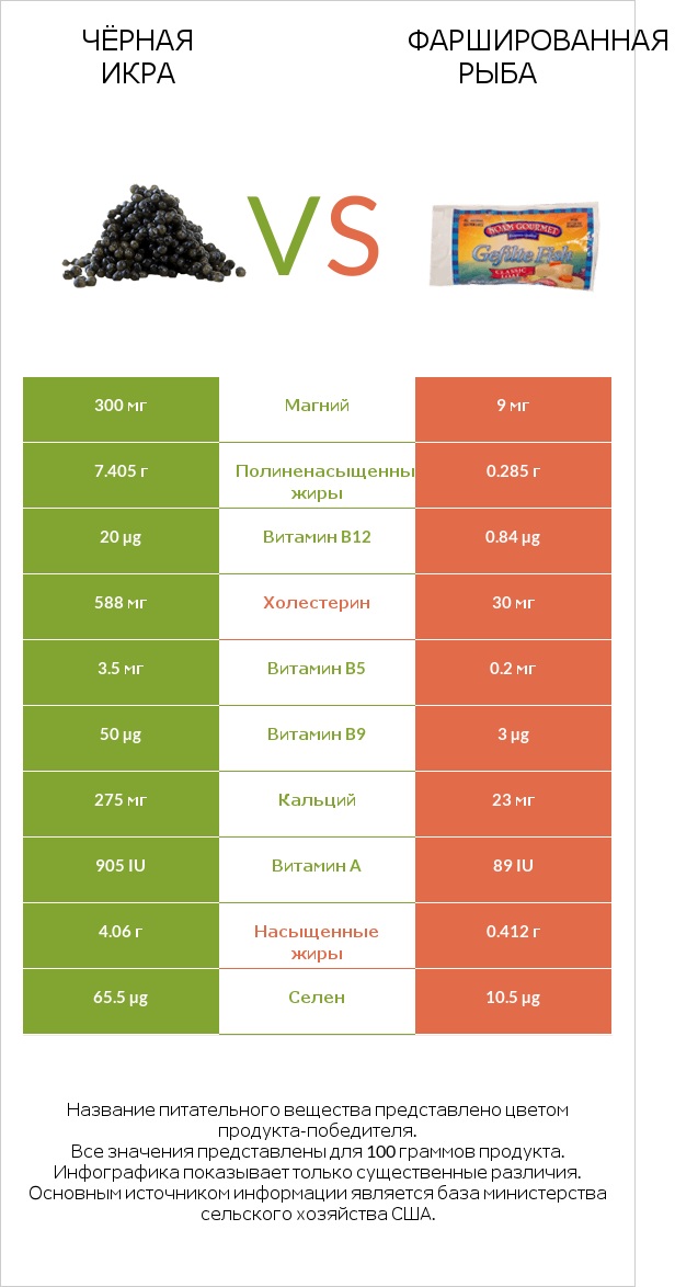 Чёрная икра vs Фаршированная рыба infographic