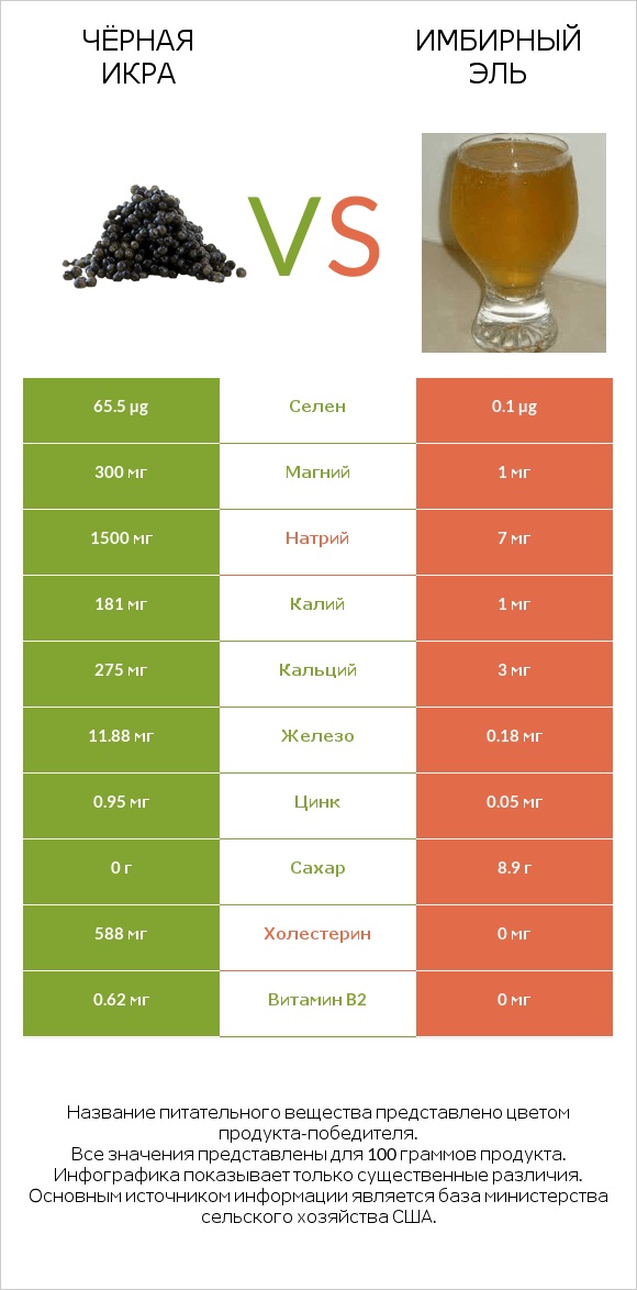 Чёрная икра vs Имбирный эль infographic