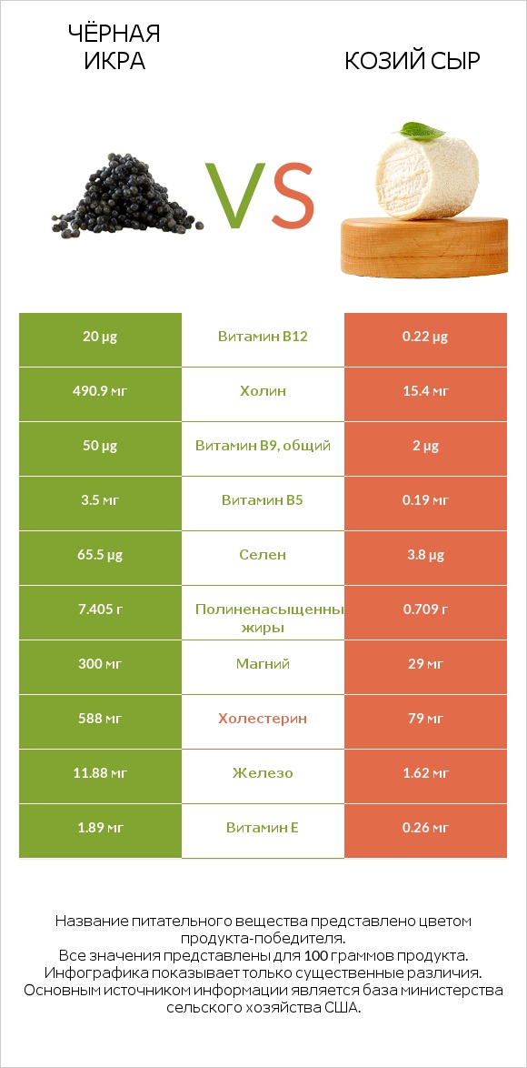 Чёрная икра vs Козий сыр infographic