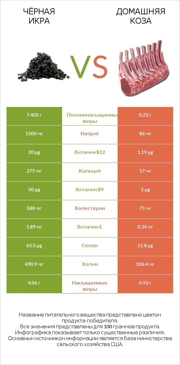 Чёрная икра vs Домашняя коза infographic