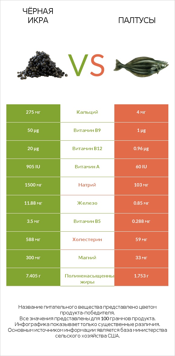 Чёрная икра vs Палтусы infographic