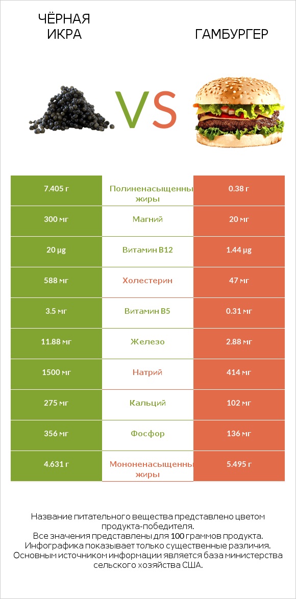 Чёрная икра vs Гамбургер infographic