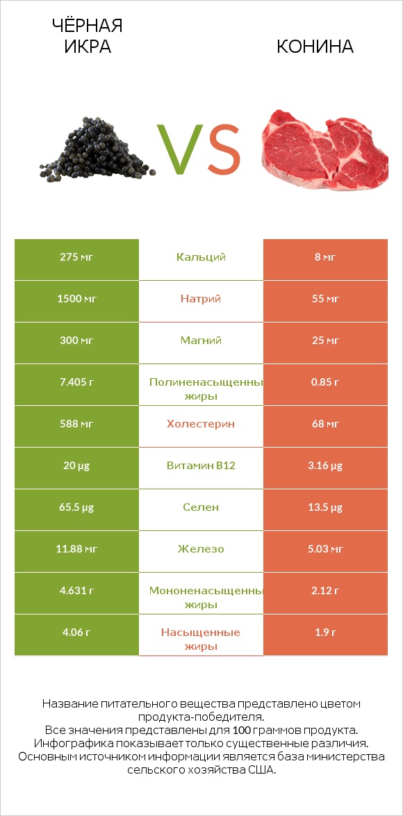 Чёрная икра vs Конина infographic