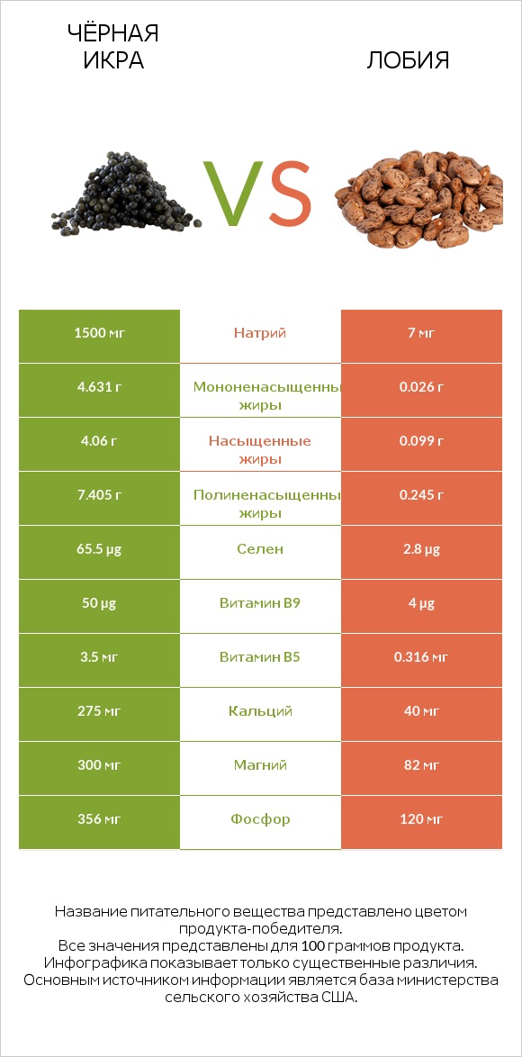 Чёрная икра vs Лобия infographic