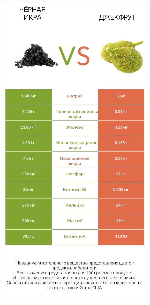 Чёрная икра vs Джекфрут infographic