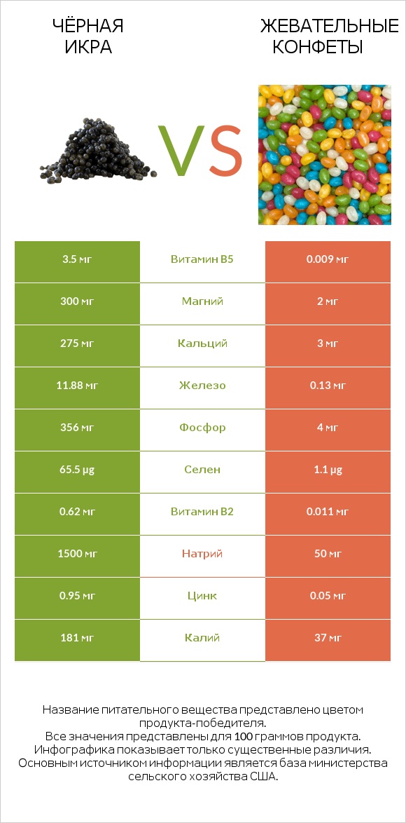 Чёрная икра vs Жевательные конфеты infographic