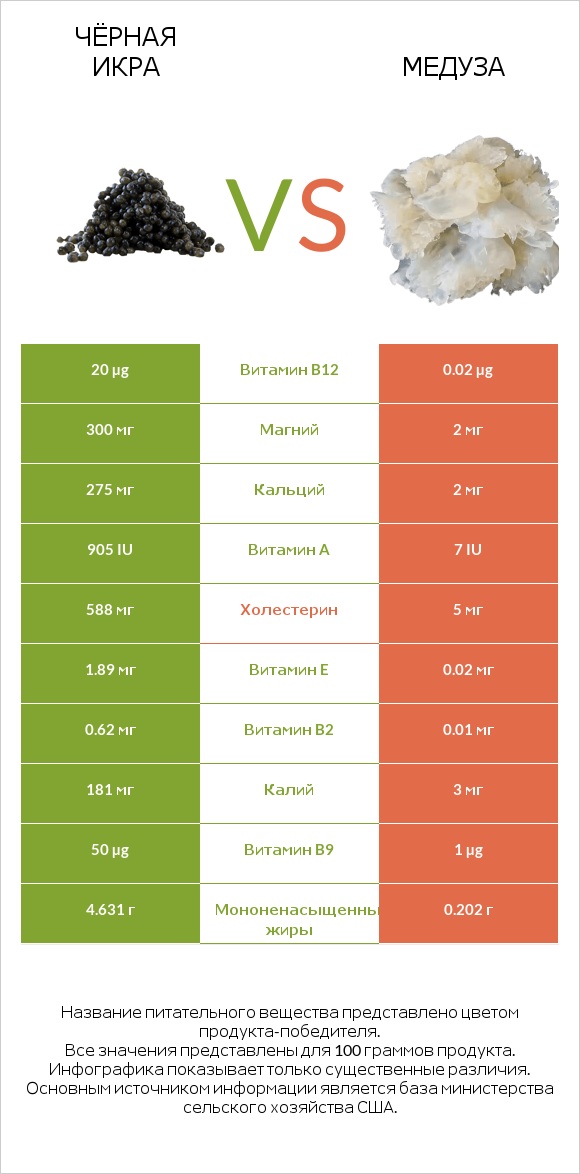 Чёрная икра vs Медуза infographic