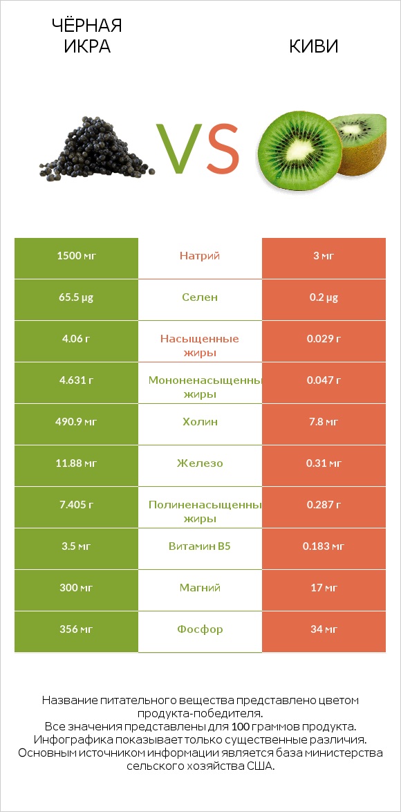 Чёрная икра vs Киви infographic