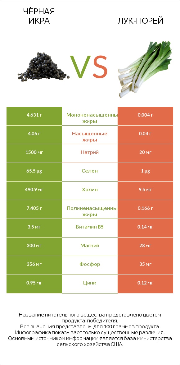 Чёрная икра vs Лук-порей infographic