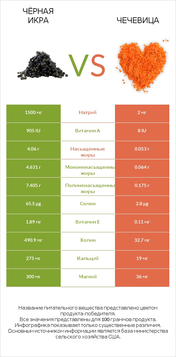 Чёрная икра vs Чечевица infographic