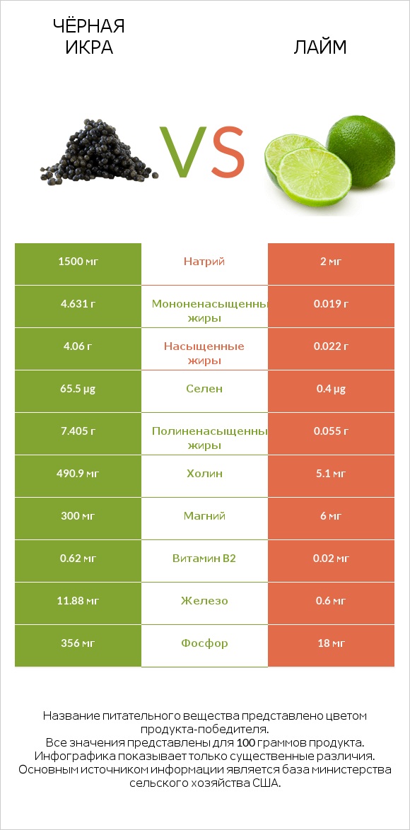 Чёрная икра vs Лайм infographic
