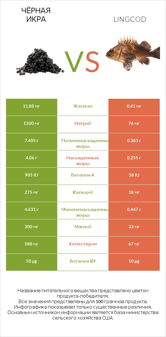 Чёрная икра vs Lingcod infographic