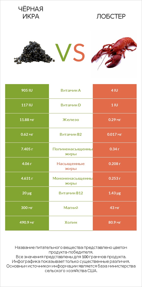 Чёрная икра vs Лобстер infographic