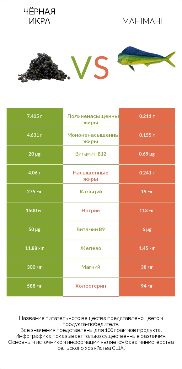 Чёрная икра vs Mahimahi infographic