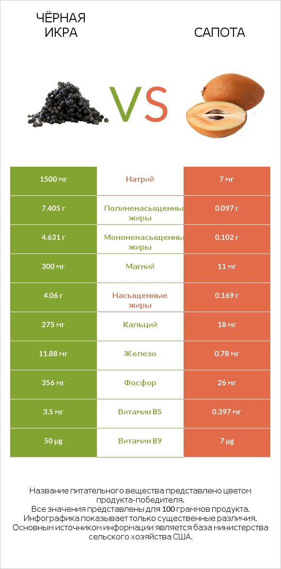 Чёрная икра vs Сапота infographic