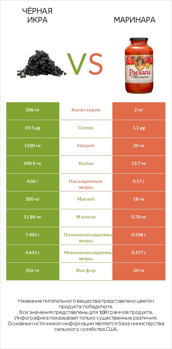 Чёрная икра vs Маринара infographic