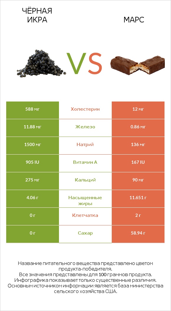 Чёрная икра vs Марс infographic