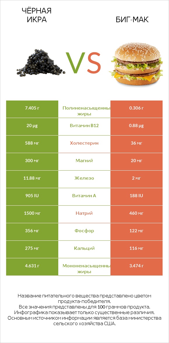 Чёрная икра vs Биг-Мак infographic