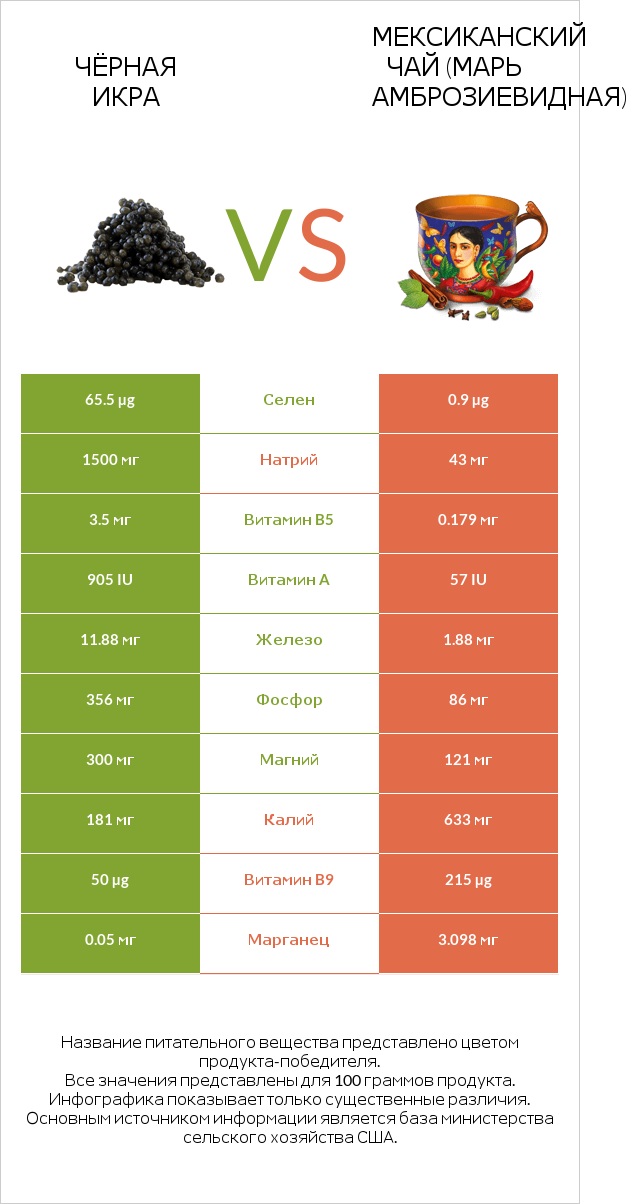 Чёрная икра vs Мексиканский чай (Марь амброзиевидная) infographic