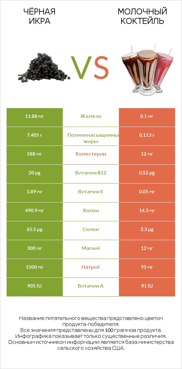 Чёрная икра vs Молочный коктейль infographic