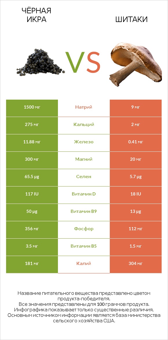 Чёрная икра vs Шитаки infographic